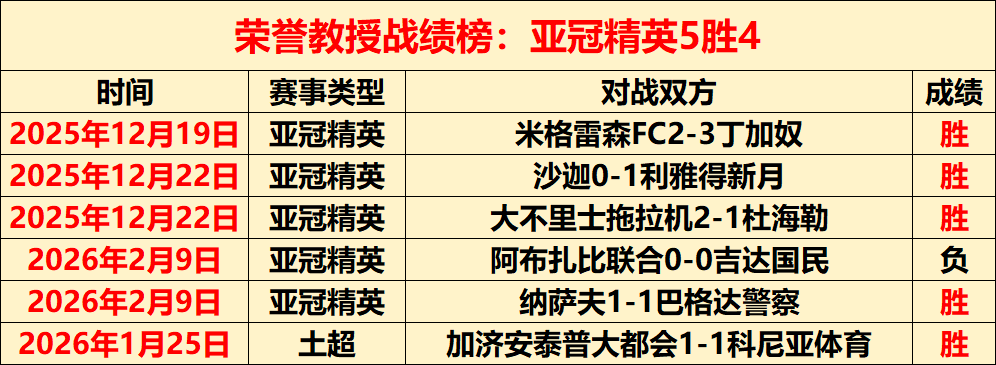 五战四捷佳,绩再续,开姆尼茨挑,利记官网,sbo体育入口,利记体育登录